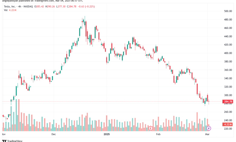 تحليل سهم تسلا الفني TSLA-4-3-2025