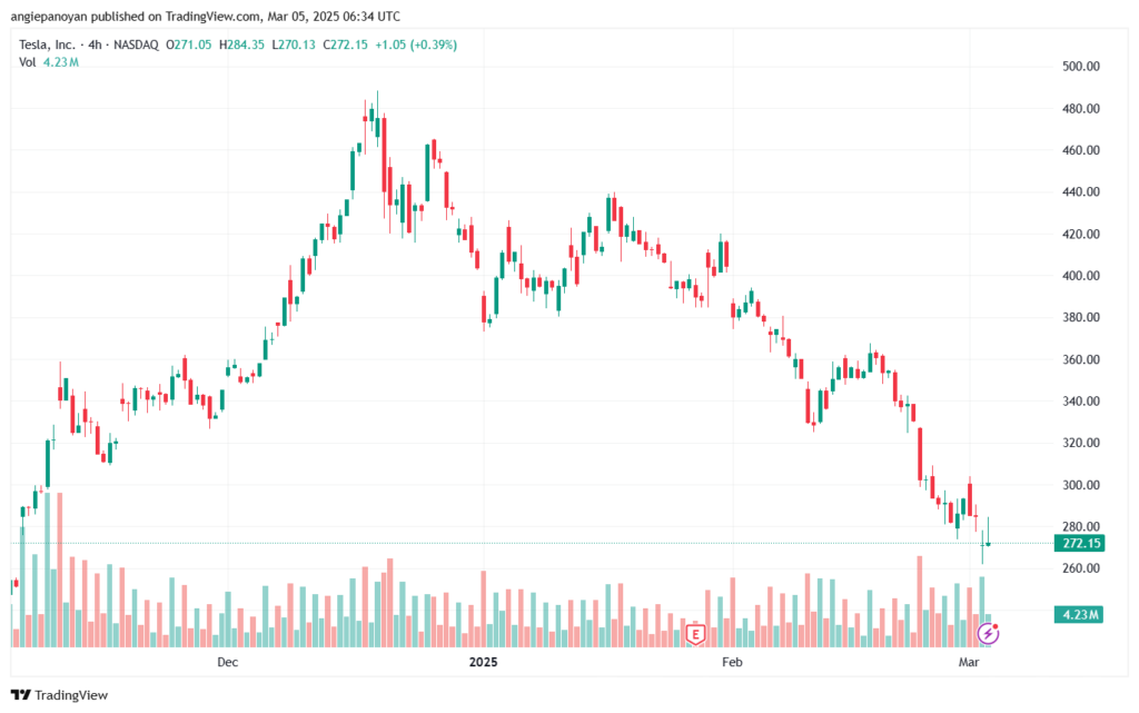 تحليل سهم تسلا الفني TSLA-5-3-2025