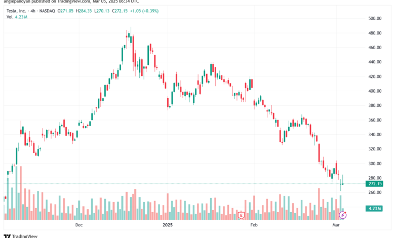 تحليل سهم تسلا الفني TSLA-5-3-2025