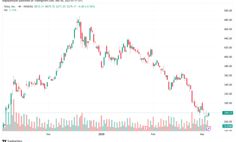 تحليل سهم تسلا الفني TSLA-6-3-2025