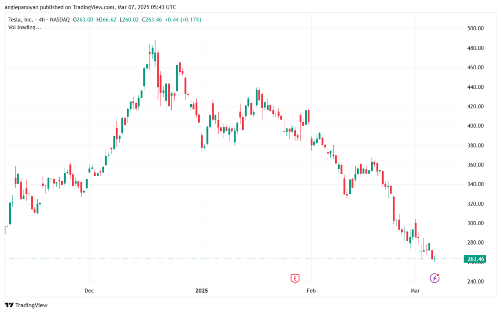 تحليل سهم تسلا الفني TSLA-7-3-2025
