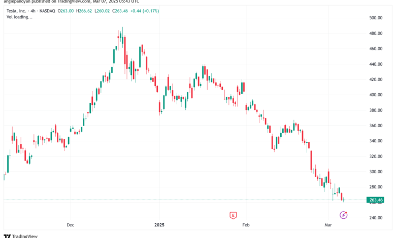 تحليل سهم تسلا الفني TSLA-7-3-2025