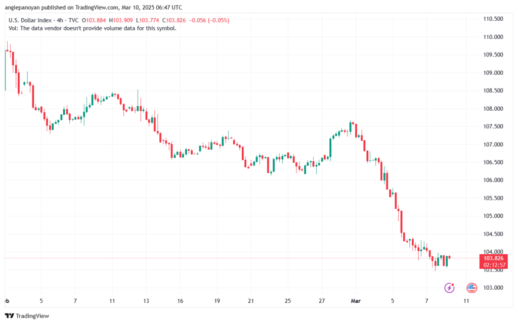 تحليل مؤشر الدولار الامريكي- Dollar Index (DXY)-1032025
