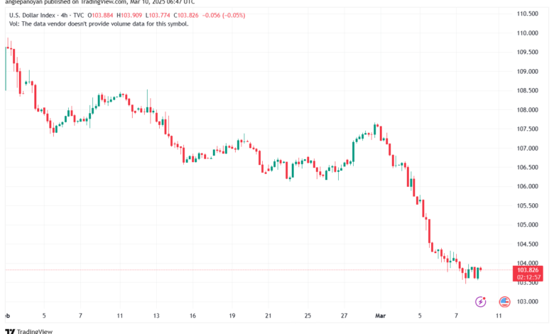 تحليل مؤشر الدولار الامريكي- Dollar Index (DXY)-1032025