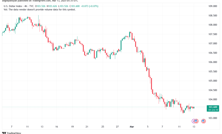 تحليل مؤشر الدولار الامريكي- Dollar Index (DXY)-1332025