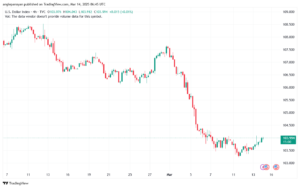 تحليل مؤشر الدولار الامريكي- Dollar Index (DXY)-1432025