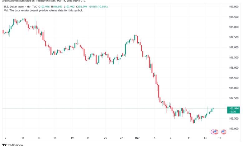 تحليل مؤشر الدولار الامريكي- Dollar Index (DXY)-1432025