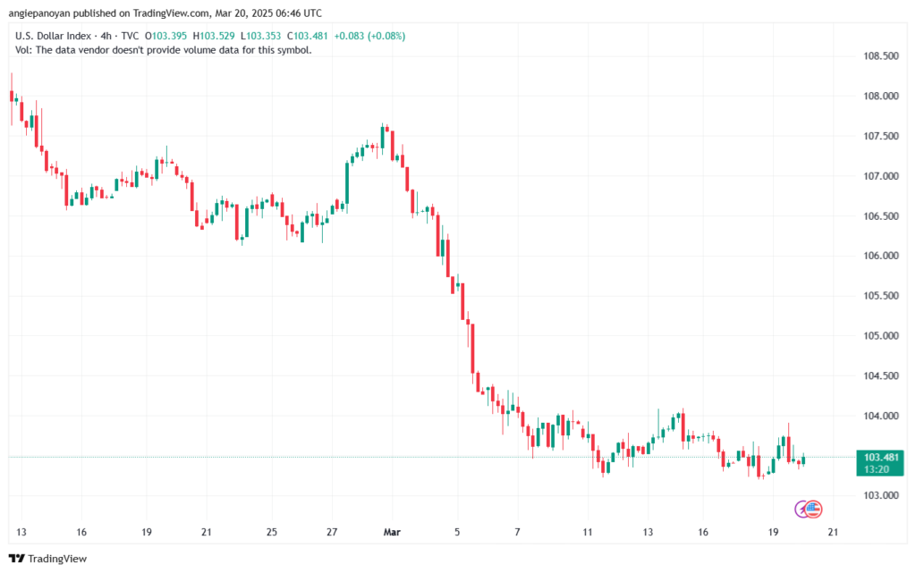 تحليل مؤشر الدولار الامريكي- Dollar Index (DXY)-2032025