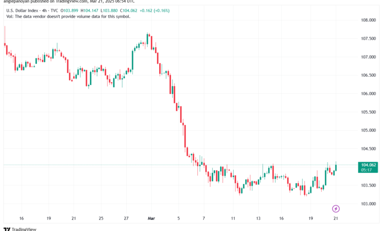 تحليل مؤشر الدولار الامريكي- Dollar Index (DXY)-2132025