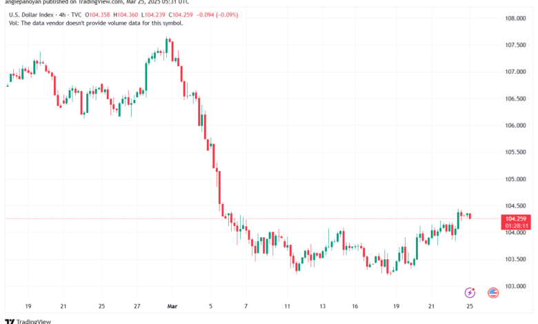 تحليل مؤشر الدولار الامريكي- Dollar Index (DXY)-2532025