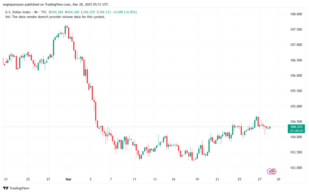 تحليل مؤشر الدولار الامريكي- Dollar Index (DXY)-2832025