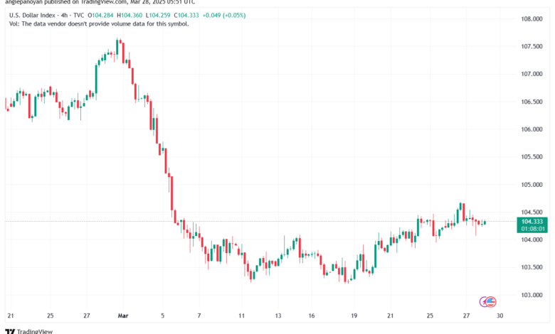 تحليل مؤشر الدولار الامريكي- Dollar Index (DXY)-2832025
