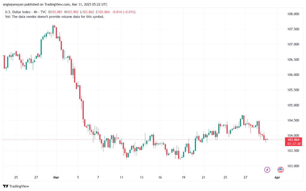 تحليل مؤشر الدولار الامريكي- Dollar Index (DXY)-3132025
