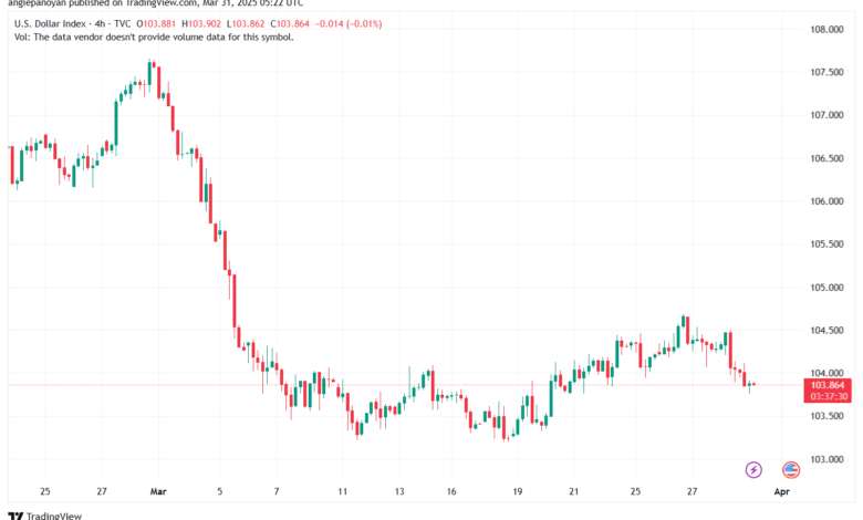 تحليل مؤشر الدولار الامريكي- Dollar Index (DXY)-3132025