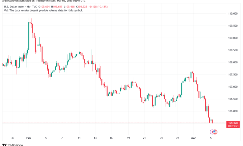 تحليل مؤشر الدولار الامريكي- Dollar Index (DXY)-532025