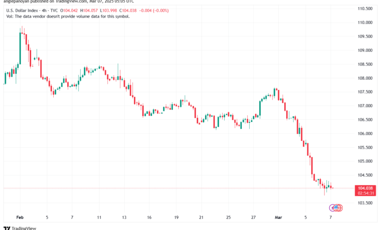 تحليل مؤشر الدولار الامريكي- Dollar Index (DXY)-732025