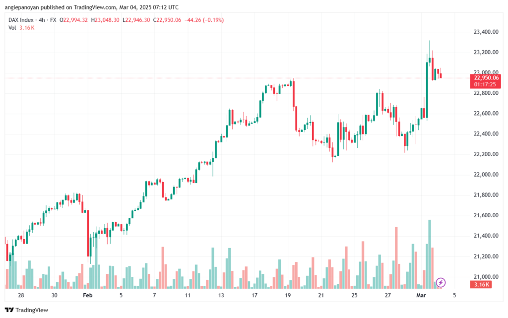 تحليل مؤشر داكس الفني DAX-04-03-2025