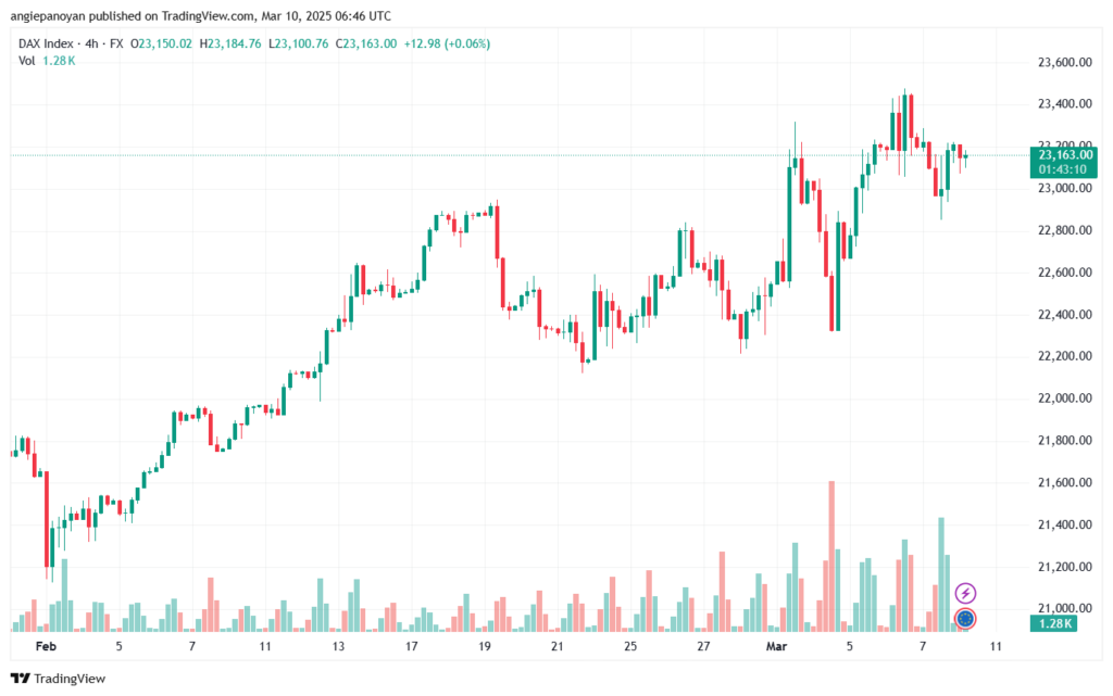تحليل مؤشر داكس الفني DAX-10-03-2025