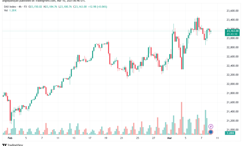 تحليل مؤشر داكس الفني DAX-10-03-2025