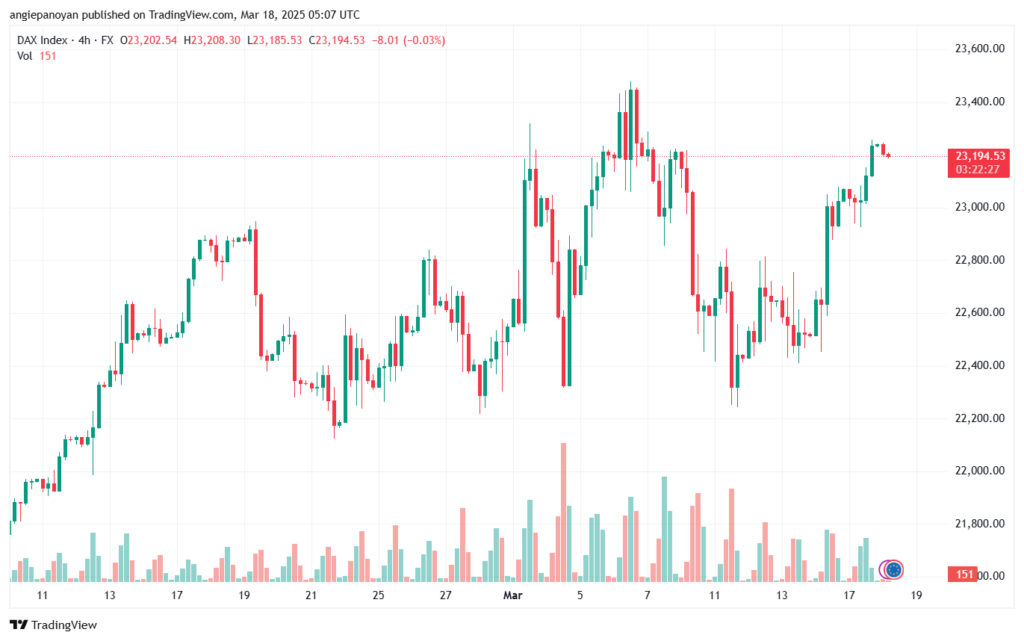 تحليل مؤشر داكس الفني DAX-18-03-2025