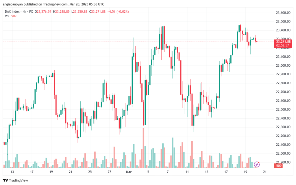 تحليل مؤشر داكس الفني DAX-20-03-2025