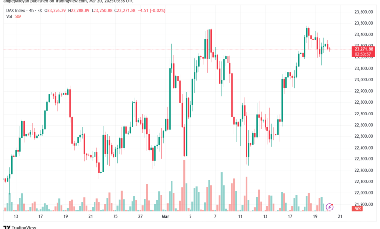 تحليل مؤشر داكس الفني DAX-20-03-2025