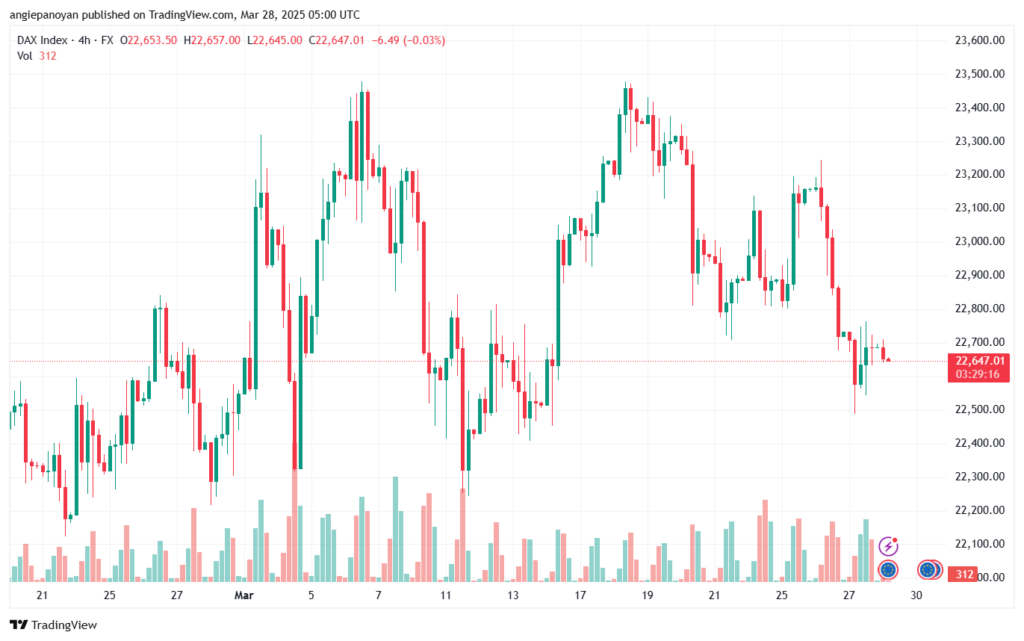 تحليل مؤشر داكس الفني DAX-28-03-2025