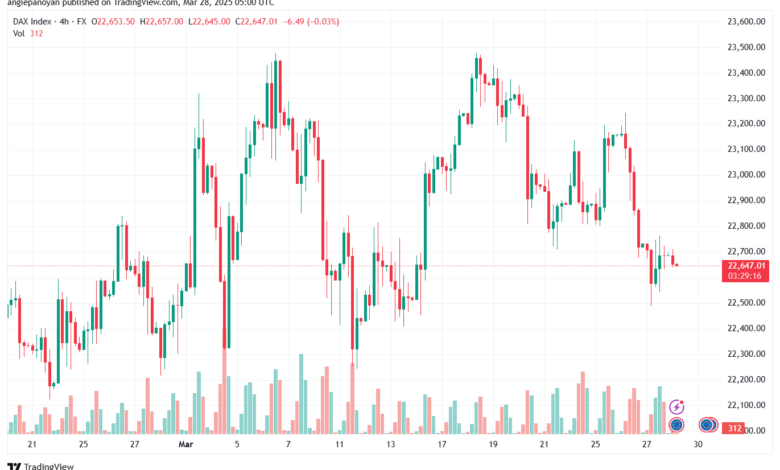 تحليل مؤشر داكس الفني DAX-28-03-2025