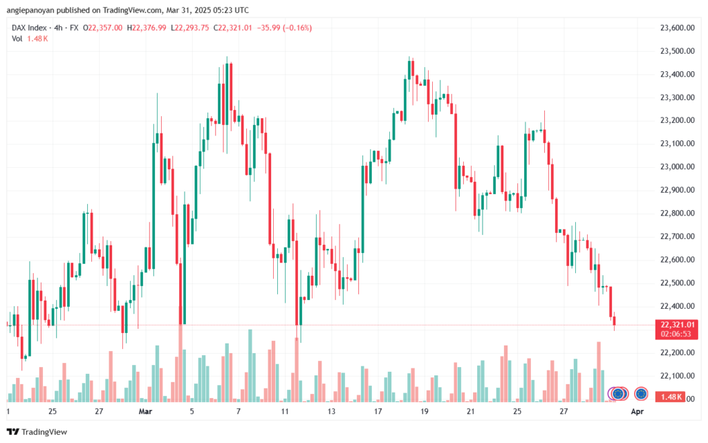تحليل مؤشر داكس الفني DAX-31-03-2025