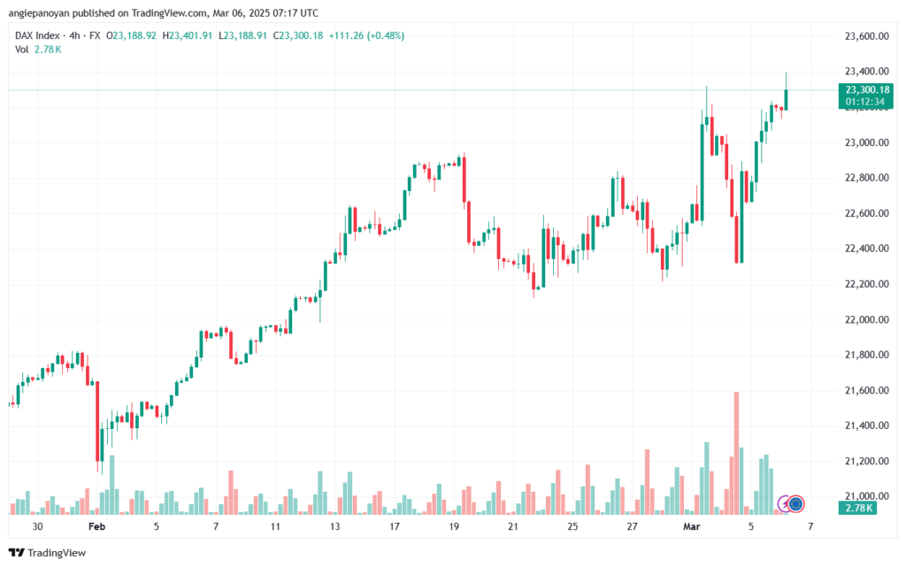 تحليل مؤشر داكس الفني DAX-6-03-2025