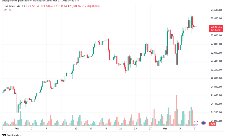 تحليل مؤشر داكس الفني DAX-7-03-2025
