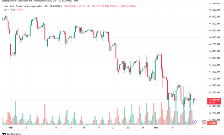 تحليل مؤشر داو جونز US30 DOW JONES-10-3-2025