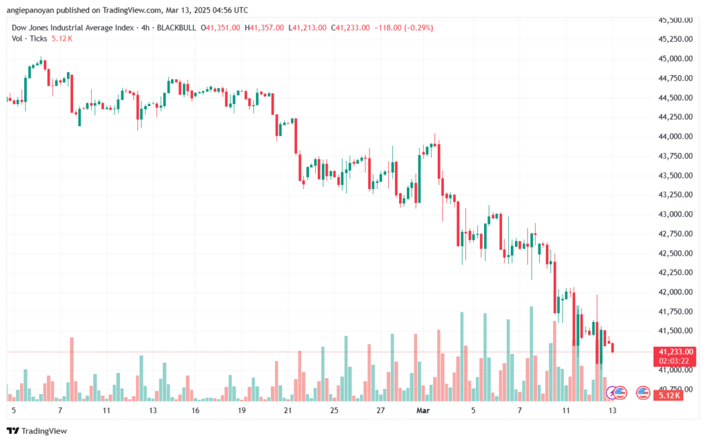 تحليل مؤشر داو جونز US30 DOW JONES-13-3-2025