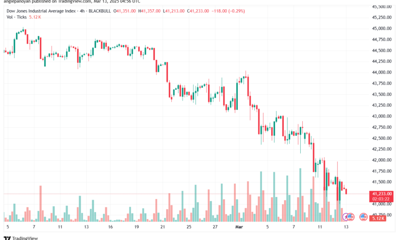 تحليل مؤشر داو جونز US30 DOW JONES-13-3-2025