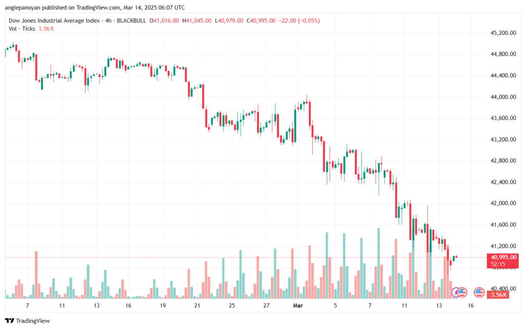 تحليل مؤشر داو جونز US30 DOW JONES-14-3-2025