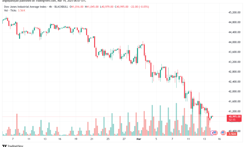 تحليل مؤشر داو جونز US30 DOW JONES-14-3-2025