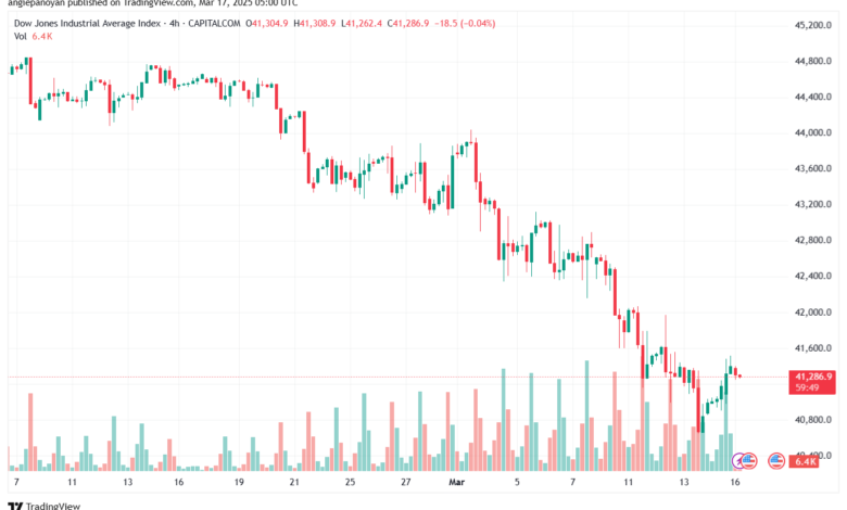 تحليل مؤشر داو جونز US30 DOW JONES-17-3-2025