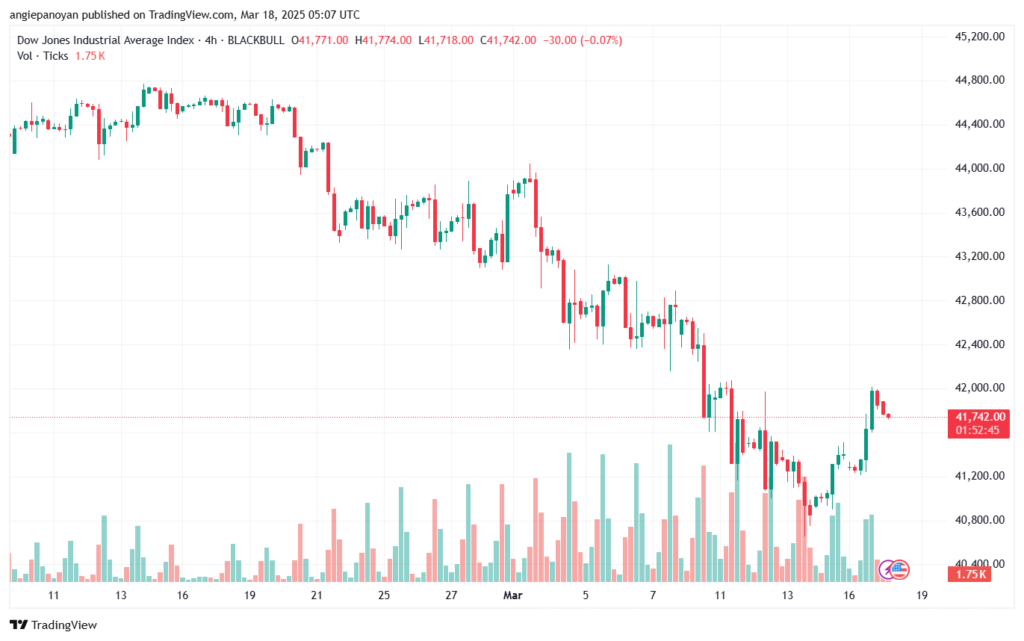 تحليل مؤشر داو جونز US30 DOW JONES-18-3-2025