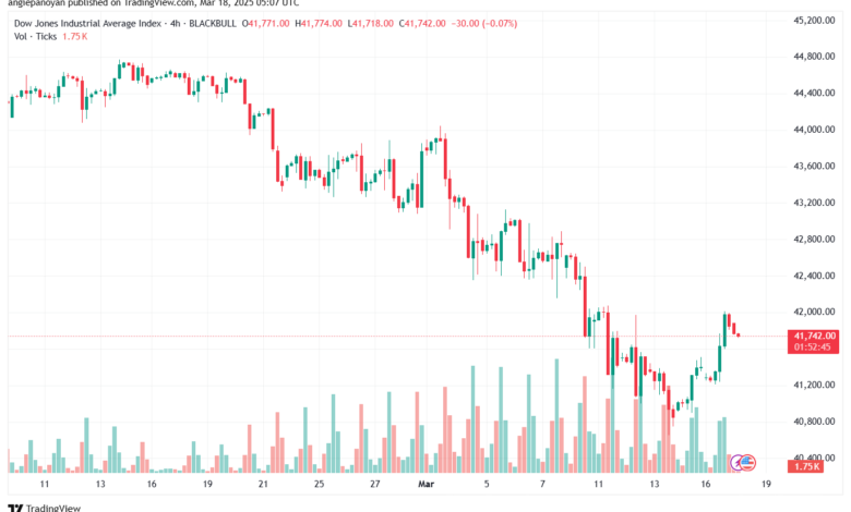 تحليل مؤشر داو جونز US30 DOW JONES-18-3-2025