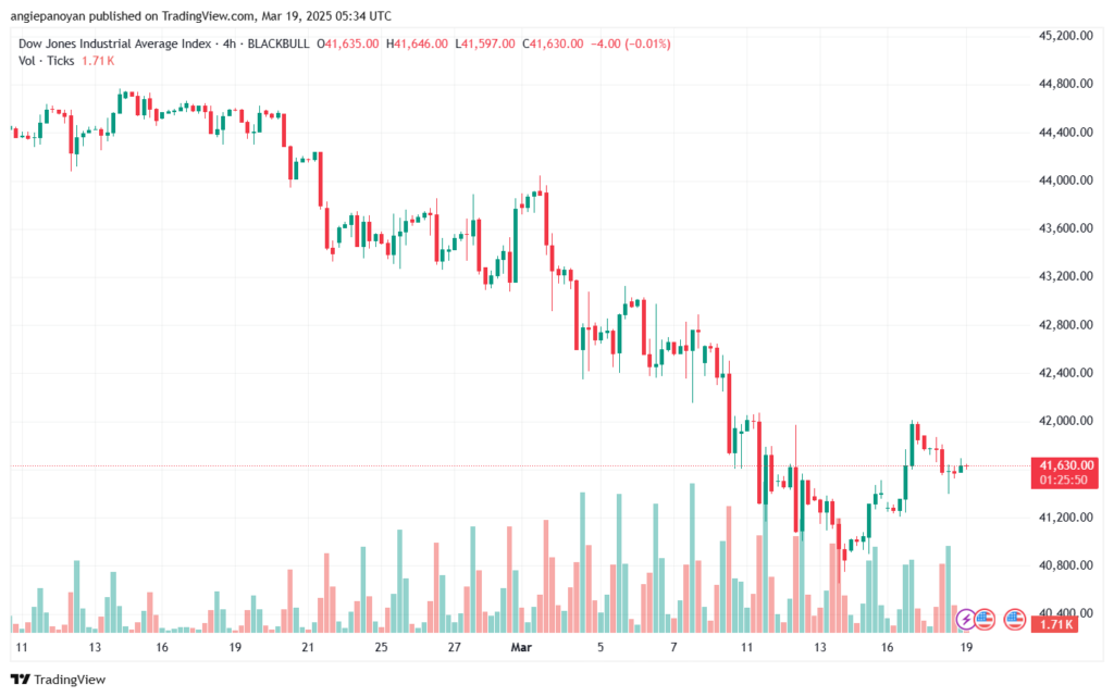 تحليل مؤشر داو جونز US30 DOW JONES-19-3-2025