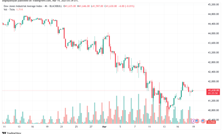 تحليل مؤشر داو جونز US30 DOW JONES-19-3-2025