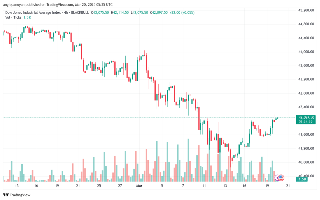 تحليل مؤشر داو جونز US30 DOW JONES-20-3-2025