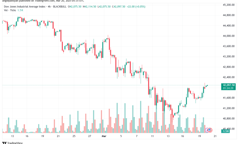 تحليل مؤشر داو جونز US30 DOW JONES-20-3-2025