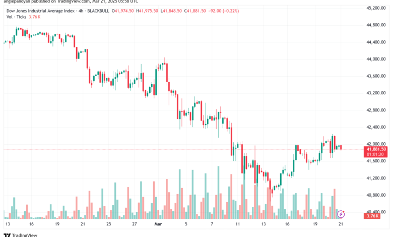 تحليل مؤشر داو جونز US30 DOW JONES-21-3-2025