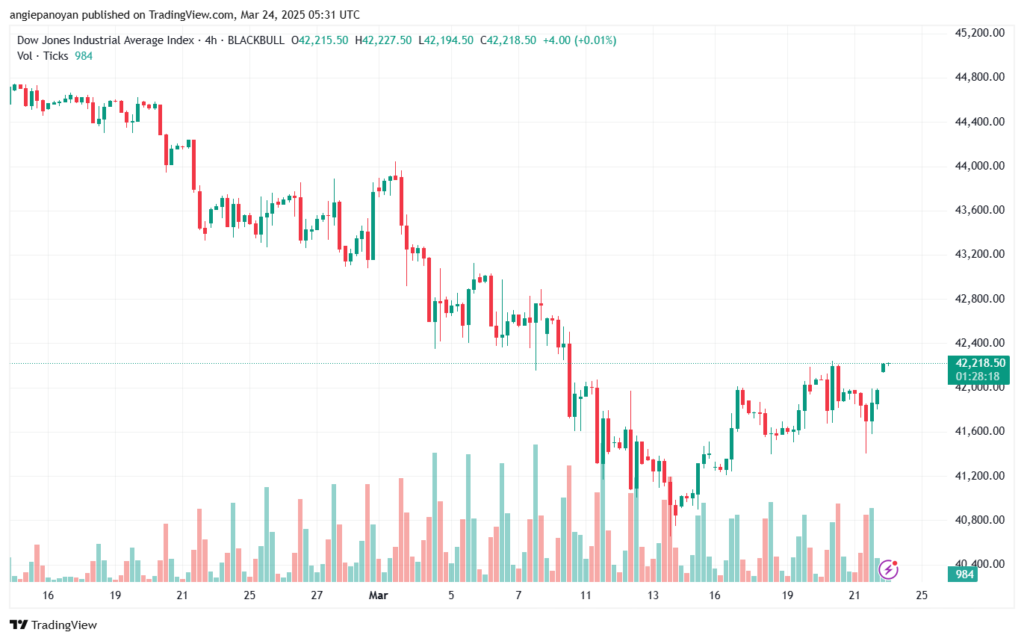 تحليل مؤشر داو جونز US30 DOW JONES-24-3-2025