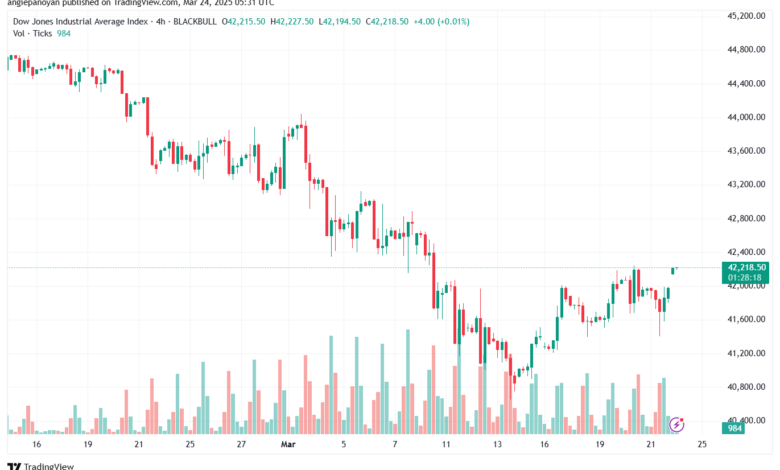 تحليل مؤشر داو جونز US30 DOW JONES-24-3-2025