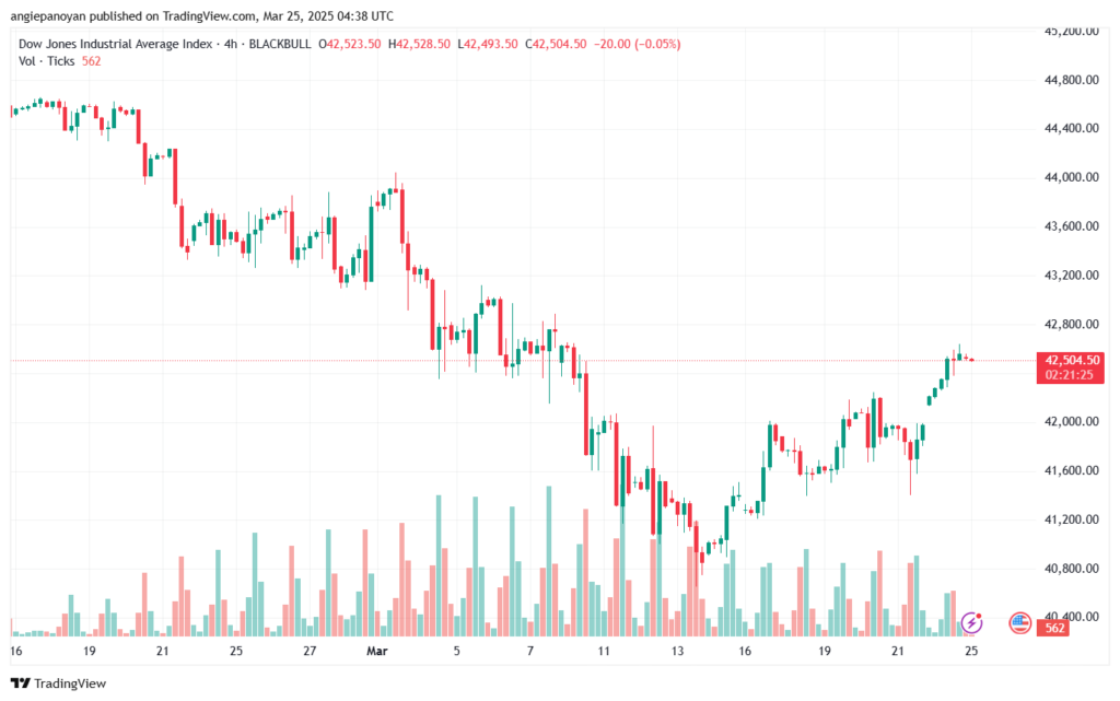 تحليل مؤشر داو جونز US30 DOW JONES-25-3-2025