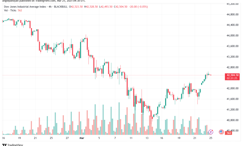 تحليل مؤشر داو جونز US30 DOW JONES-25-3-2025