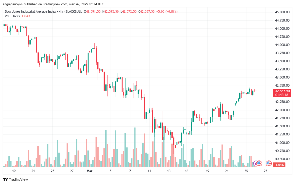 تحليل مؤشر داو جونز US30 DOW JONES-26-3-2025