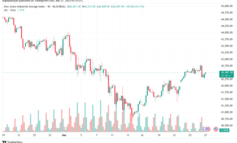 تحليل مؤشر داو جونز US30 DOW JONES-27-3-2025